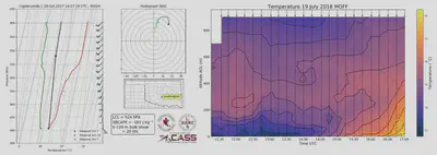 Skew-T Log-P and holograph figures (left), and time-height temperature contours (right).